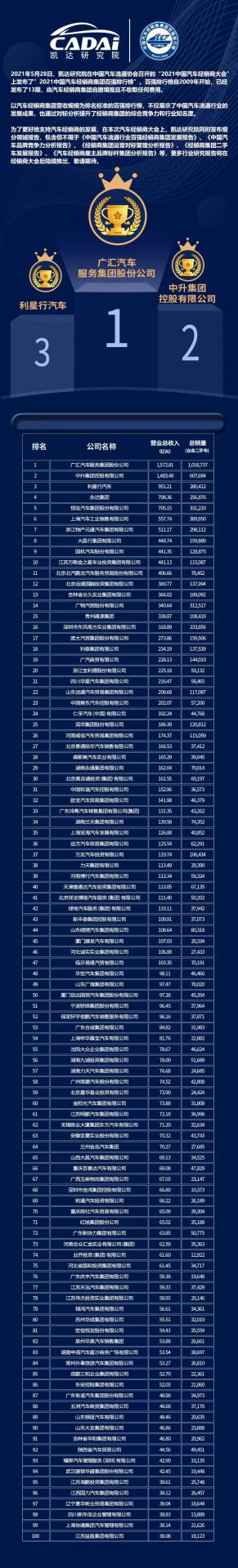 喜讯丨爱游戏·体育-爱游戏(中国)一站式服务官网荣登2021年中国汽车经销商百强排行榜第33位(图3) 喜讯丨爱游戏·体育-爱游戏(中国)一站式服务官网荣登2021年中国汽车经销商百强排行榜第33位(图3)